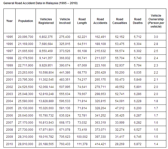 Malaysian Accident Statistic